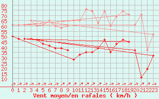 Courbe de la force du vent pour Saentis (Sw)