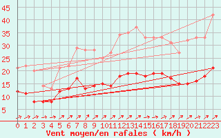 Courbe de la force du vent pour Eisenach