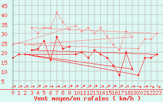 Courbe de la force du vent pour Coburg