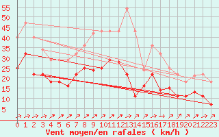 Courbe de la force du vent pour Diepholz
