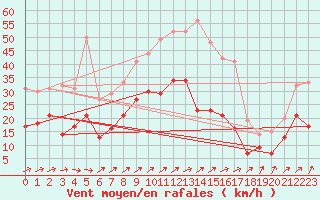 Courbe de la force du vent pour Baruth