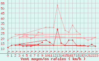 Courbe de la force du vent pour Berus