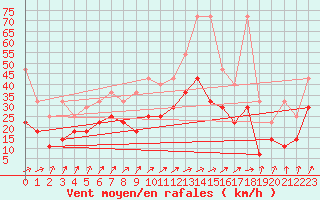 Courbe de la force du vent pour Stoetten