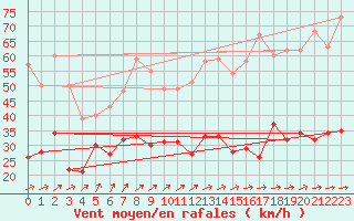 Courbe de la force du vent pour Zinnwald-Georgenfeld