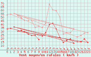 Courbe de la force du vent pour Troyes (10)