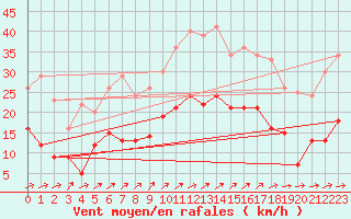 Courbe de la force du vent pour Leinefelde