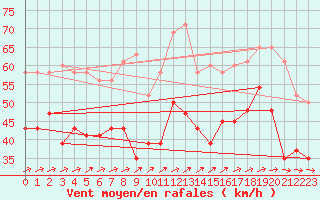 Courbe de la force du vent pour Saint Catherine