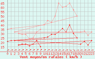 Courbe de la force du vent pour Werl