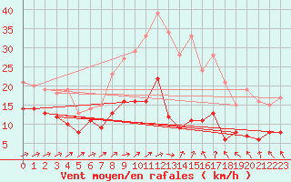 Courbe de la force du vent pour Wiesenburg