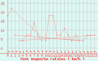 Courbe de la force du vent pour Loferer Alm