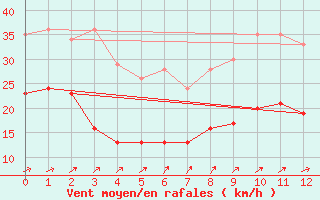 Courbe de la force du vent pour Le Havre - Octeville (76)