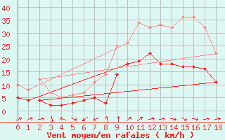 Courbe de la force du vent pour Wunsiedel Schonbrun