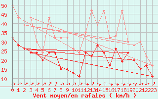 Courbe de la force du vent pour La Dle (Sw)