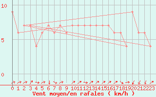 Courbe de la force du vent pour Enna