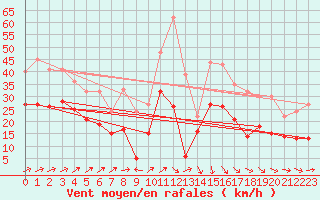 Courbe de la force du vent pour Roissy (95)