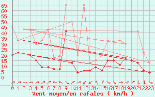 Courbe de la force du vent pour Naluns / Schlivera