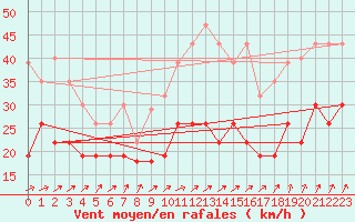 Courbe de la force du vent pour Port-en-Bessin (14)