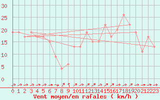 Courbe de la force du vent pour Isle Of Portland