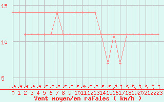 Courbe de la force du vent pour Puolanka Paljakka