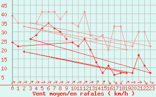 Courbe de la force du vent pour Naluns / Schlivera