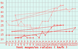 Courbe de la force du vent pour Naven