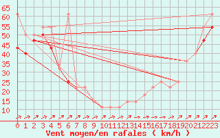 Courbe de la force du vent pour Sonnblick - Autom.