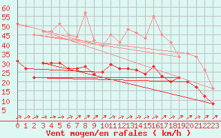 Courbe de la force du vent pour Angers-Marc (49)
