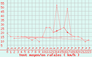 Courbe de la force du vent pour Bournemouth (UK)