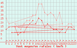 Courbe de la force du vent pour Ummendorf