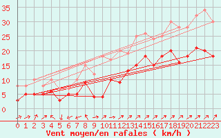 Courbe de la force du vent pour Boulogne (62)
