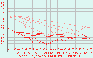 Courbe de la force du vent pour Moleson (Sw)