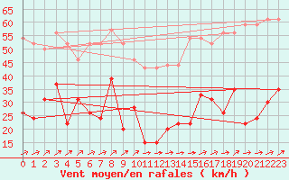 Courbe de la force du vent pour Cap Corse (2B)