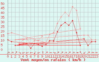 Courbe de la force du vent pour Tholey