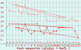 Courbe de la force du vent pour Hohenpeissenberg