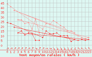 Courbe de la force du vent pour Lannion (22)