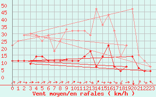 Courbe de la force du vent pour Palacios de la Sierra