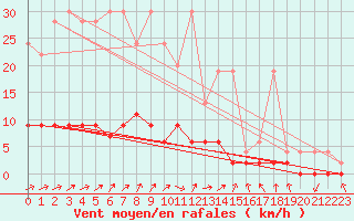 Courbe de la force du vent pour Aadorf / Tnikon