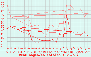 Courbe de la force du vent pour Eggishorn