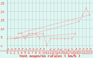 Courbe de la force du vent pour Semmering Pass