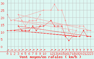 Courbe de la force du vent pour Diepenbeek (Be)