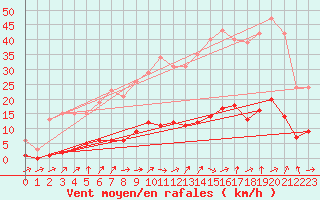 Courbe de la force du vent pour Six-Fours (83)