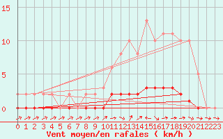 Courbe de la force du vent pour Lhospitalet (46)