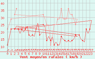 Courbe de la force du vent pour Hammerfest