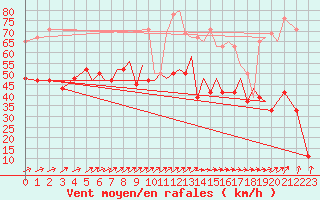 Courbe de la force du vent pour Isle Of Man / Ronaldsway Airport