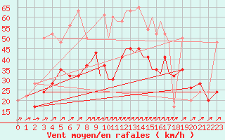 Courbe de la force du vent pour Shoream (UK)