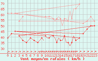 Courbe de la force du vent pour Scilly - Saint Mary