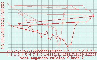 Courbe de la force du vent pour Scilly - Saint Mary