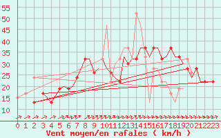 Courbe de la force du vent pour Culdrose