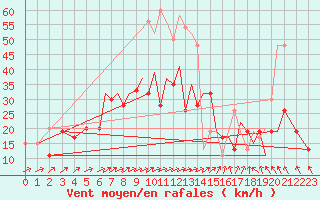 Courbe de la force du vent pour Hawarden