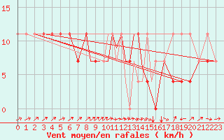 Courbe de la force du vent pour Casement Aerodrome